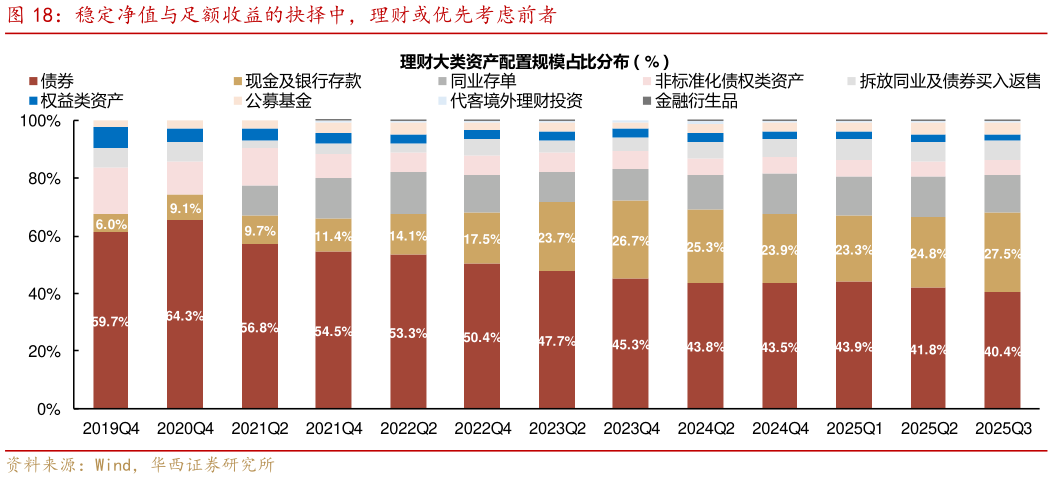 如何了解稳定净值与足额收益的抉择中，理财或优先考虑前者