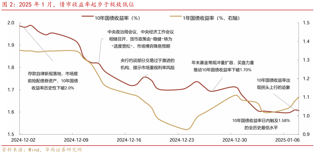 想问下各位网友2025 年 1 月，债市收益率起步于极致低位