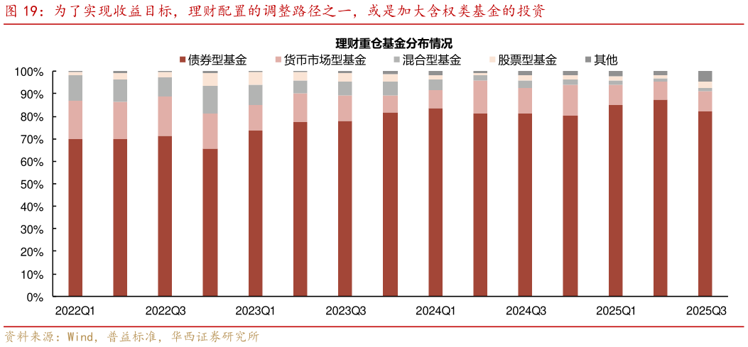 谁知道为了实现收益目标，理财配置的调整路径之一，或是加大含权类基金的投资