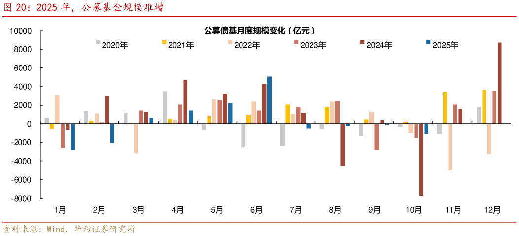 如何了解2025 年，公募基金规模难增