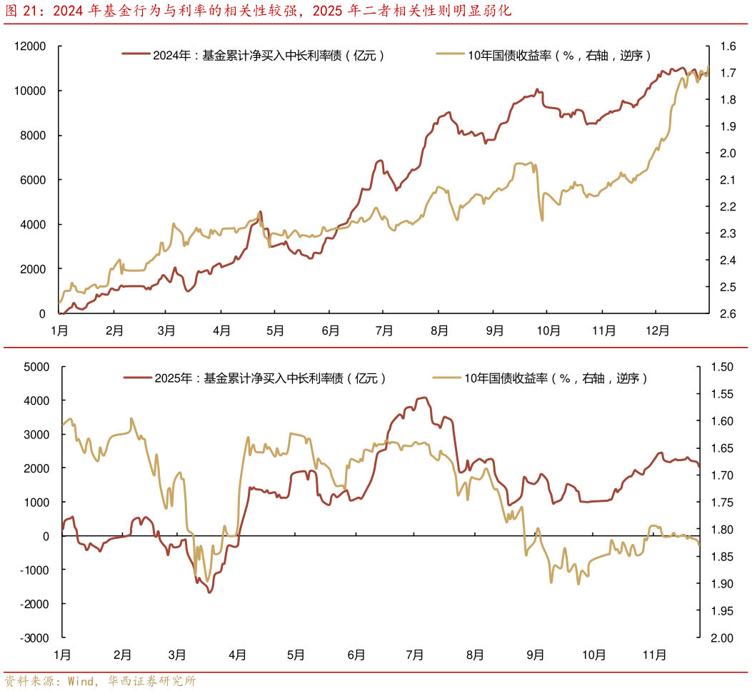 请问一下2024 年基金行为与利率的相关性较强，2025 年二者相关性则明显弱化