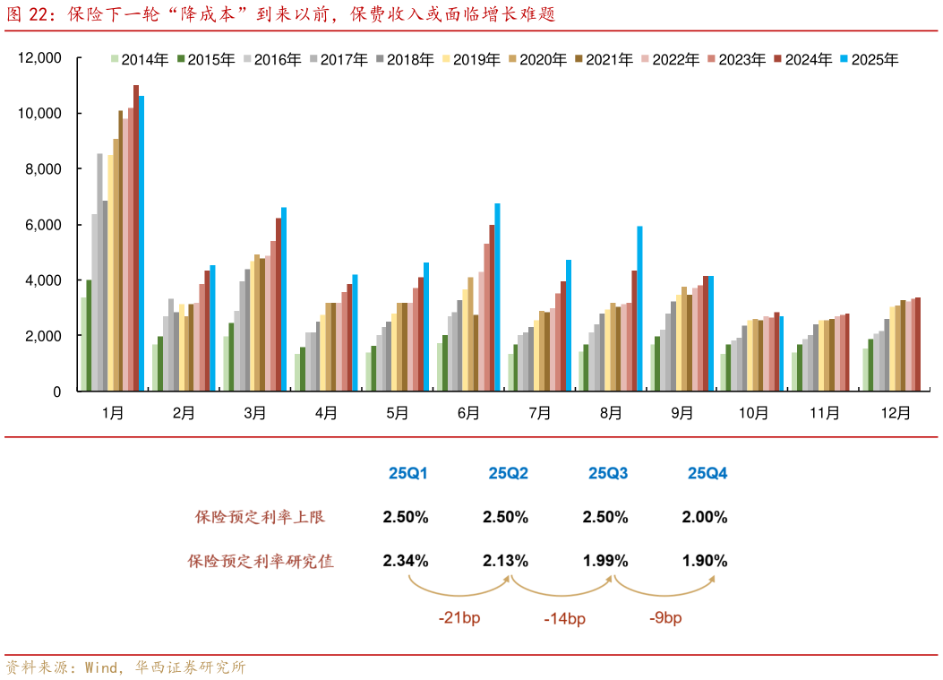 谁能回答保险下一轮“降成本”到来以前，保费收入或面临增长难题