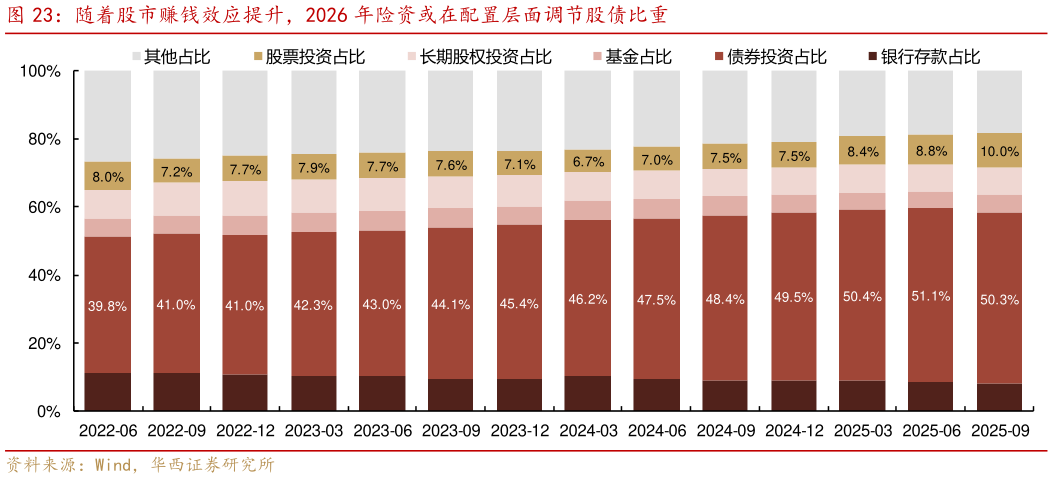一起讨论下随着股市赚钱效应提升，2026 年险资或在配置层面调节股债比重