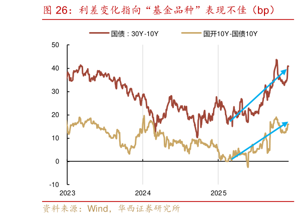 如何才能利差变化指向“基金品种”表现不佳（bp）
