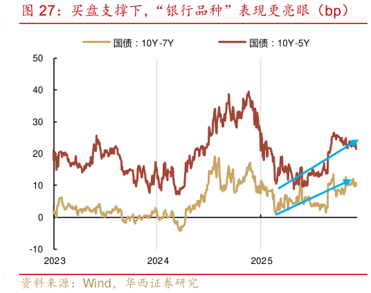 你知道买盘支撑下，“银行品种”表现更亮眼（bp）