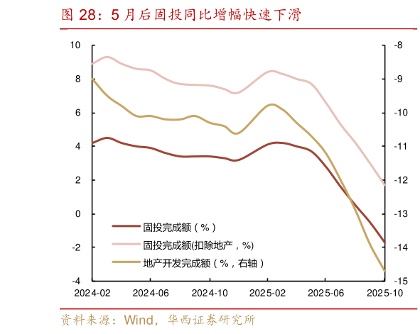 怎样理解5 月后固投同比增幅快速下滑