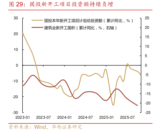 怎样理解固投新开工项目投资额持续负增