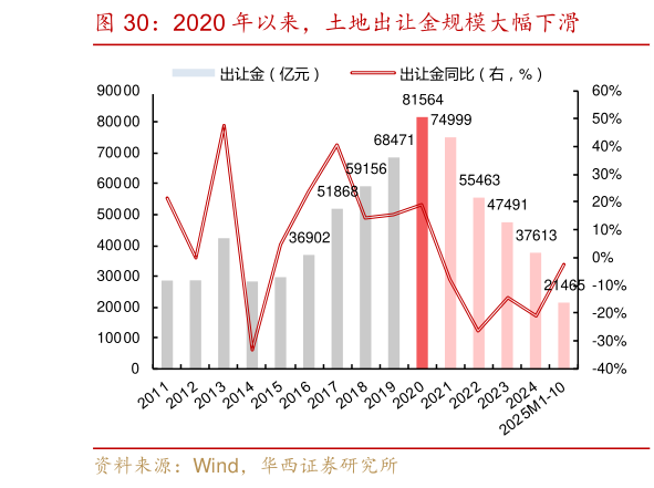 怎样理解2020 年以来，土地出让金规模大幅下滑