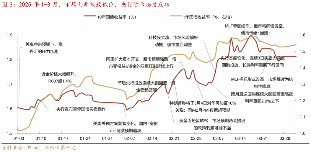 如何了解2025 年 1-3 月，市场利率极致低位，央行货币态度反转