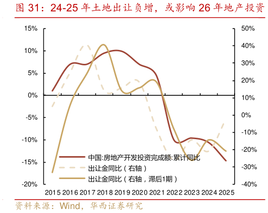 我想了解一下24-25 年土地出让负增，或影响 26 年地产投资