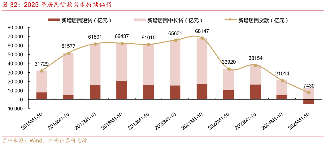 想问下各位网友2025 年居民贷款需求持续偏弱