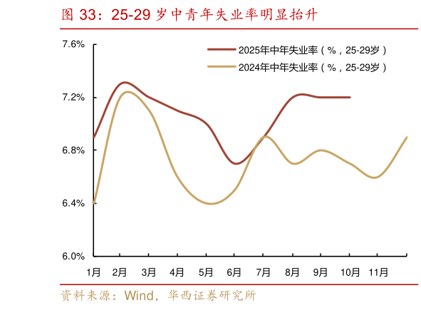 如何解释25-29 岁中青年失业率明显抬升