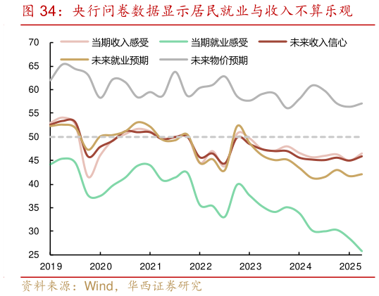 各位网友请教一下央行问卷数据显示居民就业与收入不算乐观