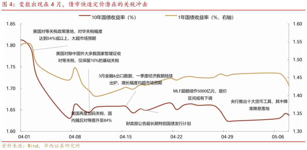 怎样理解变数出现在 4 月，债市快速定价潜在的关税冲击