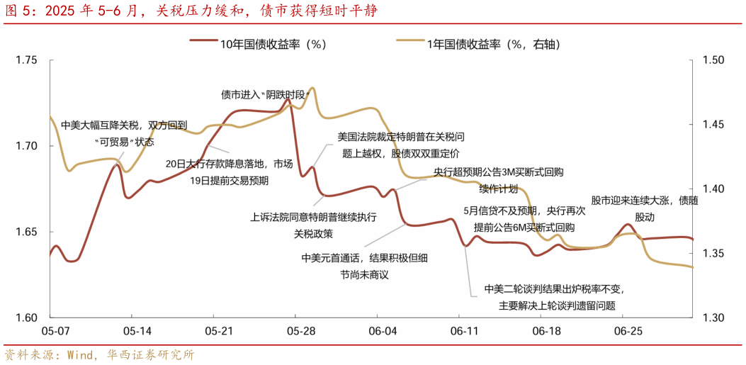 谁能回答2025 年 5-6 月，关税压力缓和，债市获得短时平静