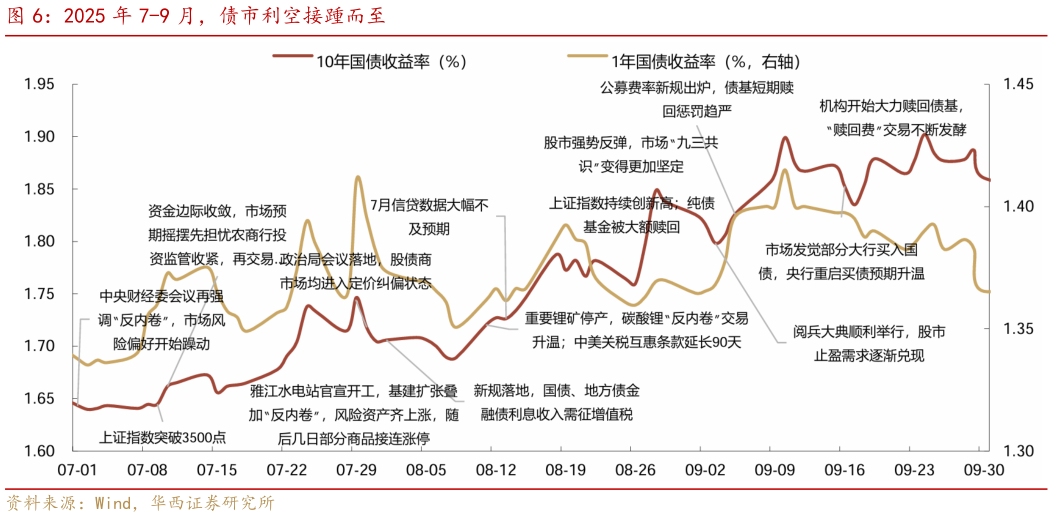 各位网友请教一下2025 年 7-9 月，债市利空接踵而至