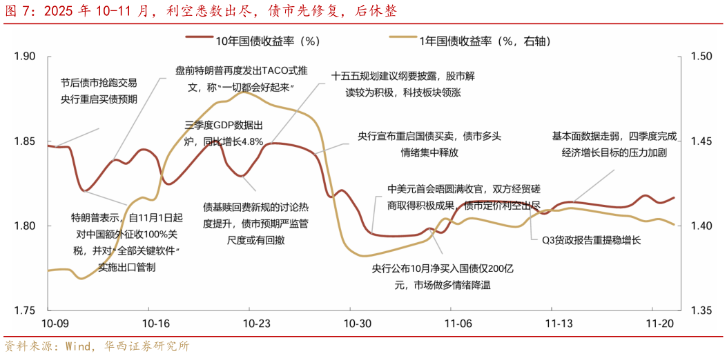 我想了解一下2025 年 10-11 月，利空悉数出尽，债市先修复，后休整
