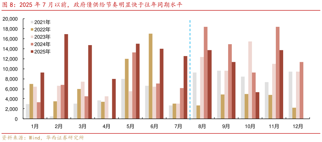 谁知道2025 年 7 月以前，政府债供给节奏明显快于往年同期水平