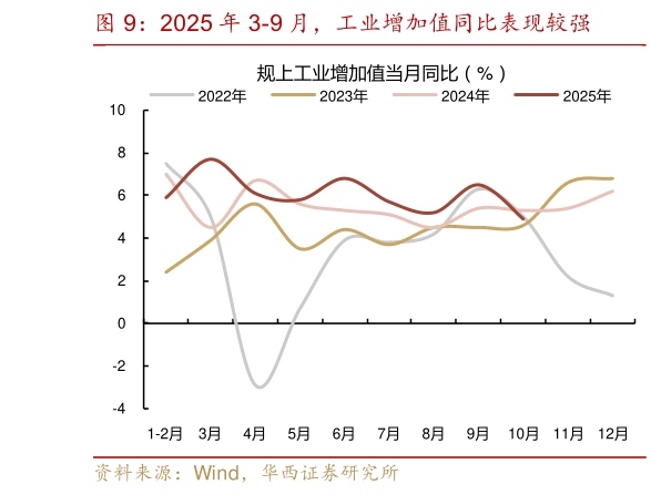 一起讨论下2025 年 3-9 月，工业增加值同比表现较强