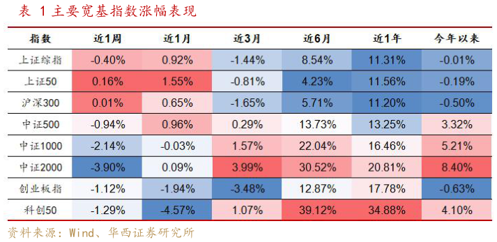 咨询大家主要宽基指数涨幅表现
