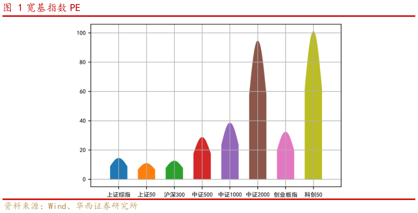 谁能回答宽基指数 PE