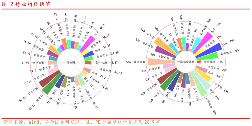 想问下各位网友行业指数估值