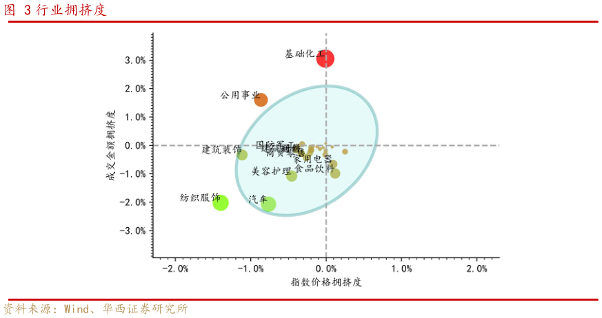 谁知道行业拥挤度