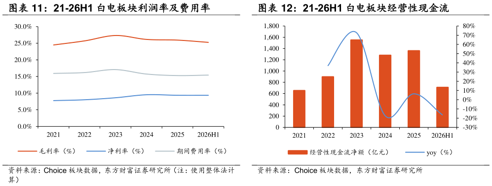我想了解一下21-26H1 白电板块经营性现金流