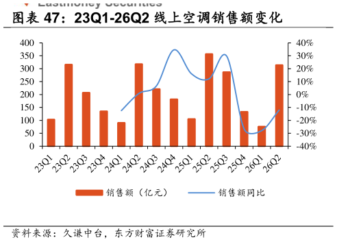 想关注一下23Q1-26Q2 线上空调销售额变化