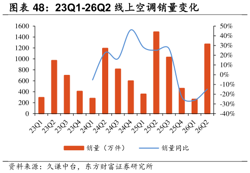 我想了解一下23Q1-26Q2 线上空调销量变化