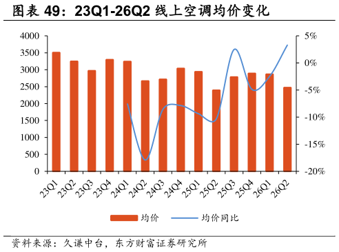 请问一下23Q1-26Q2 线上空调均价变化