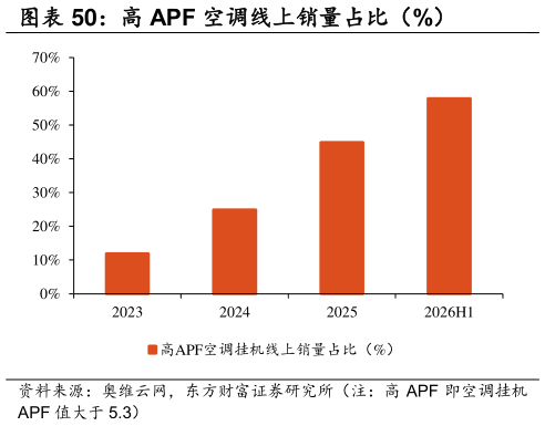 各位网友请教一下高 APF 空调线上销量占比（%）