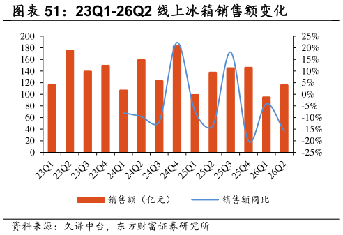 各位网友请教一下23Q1-26Q2 线上冰箱销售额变化