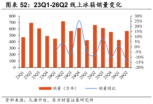 如何了解23Q1-26Q2 线上冰箱销量变化