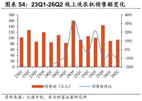 咨询大家23Q1-26Q2 线上洗衣机销售额变化
