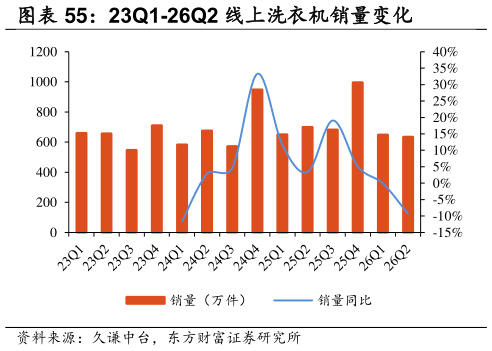 谁知道23Q1-26Q2 线上洗衣机销量变化