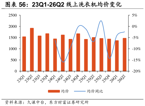 我想了解一下23Q1-26Q2 线上洗衣机均价变化
