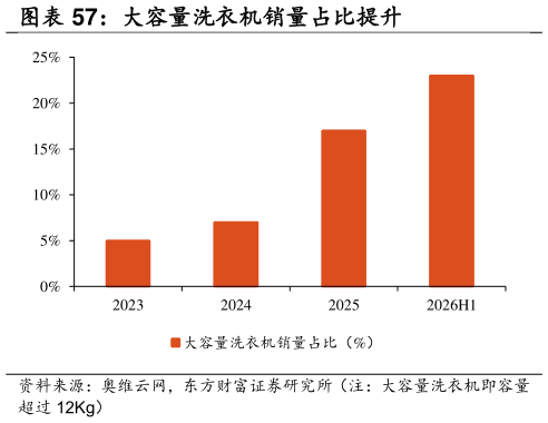 请问一下大容量洗衣机销量占比提升