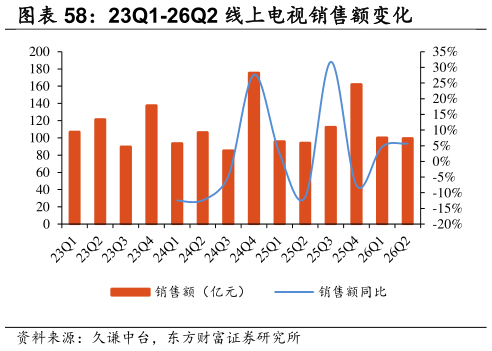 各位网友请教一下23Q1-26Q2 线上电视销售额变化