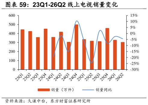 想关注一下23Q1-26Q2 线上电视销量变化