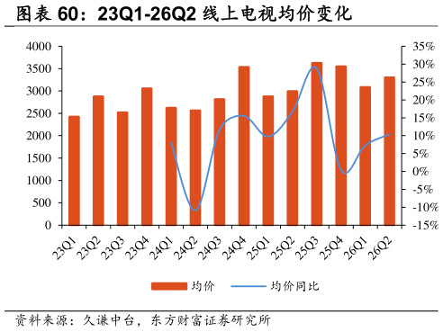如何才能23Q1-26Q2 线上电视均价变化