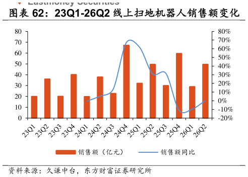 想问下各位网友23Q1-26Q2 线上扫地机器人销售额变化    23Q1-26Q2 线上扫地机器人销量变化