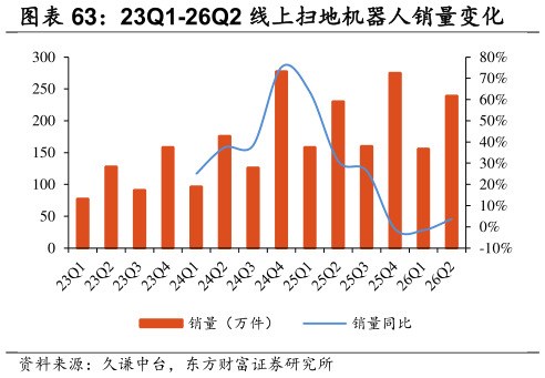 如何了解23Q1-26Q2 线上扫地机器人销量变化