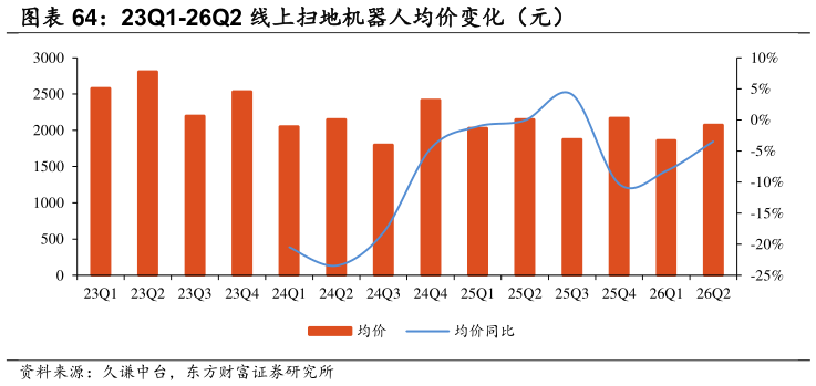 请问一下23Q1-26Q2 线上扫地机器人均价变化（元）