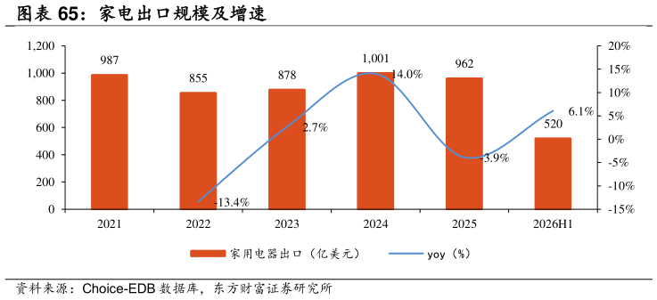 如何解释家电出口规模及增速