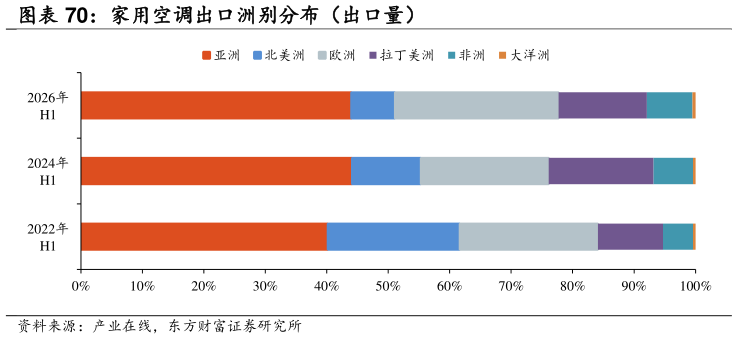 请问一下家用空调出口洲别分布（出口量）