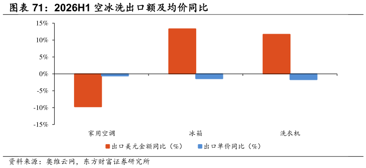 想关注一下2026H1 空冰洗出口额及均价同比