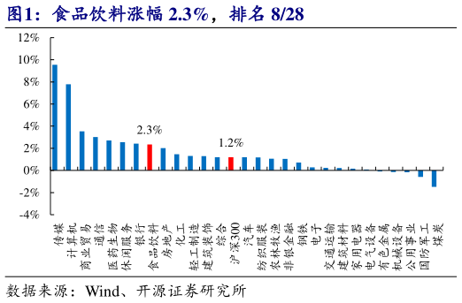 请问一下食品饮料涨幅 2.3%，排名 828?