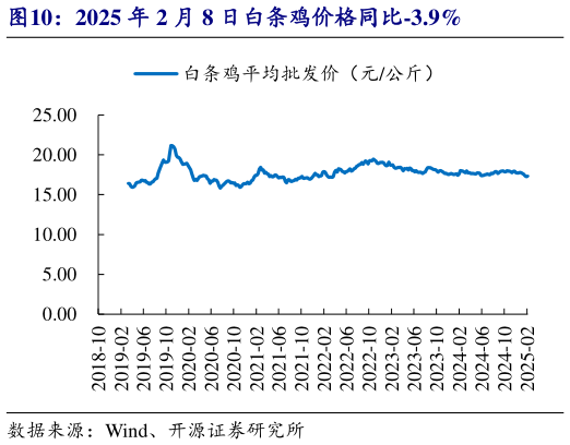 如何了解2025 年 2 月 8 日白条鸡价格同比-3.9%?