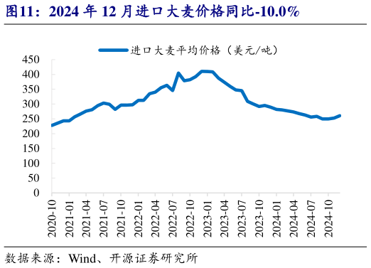 谁知道2024 年 12 月进口大麦价格同比-10.0%?